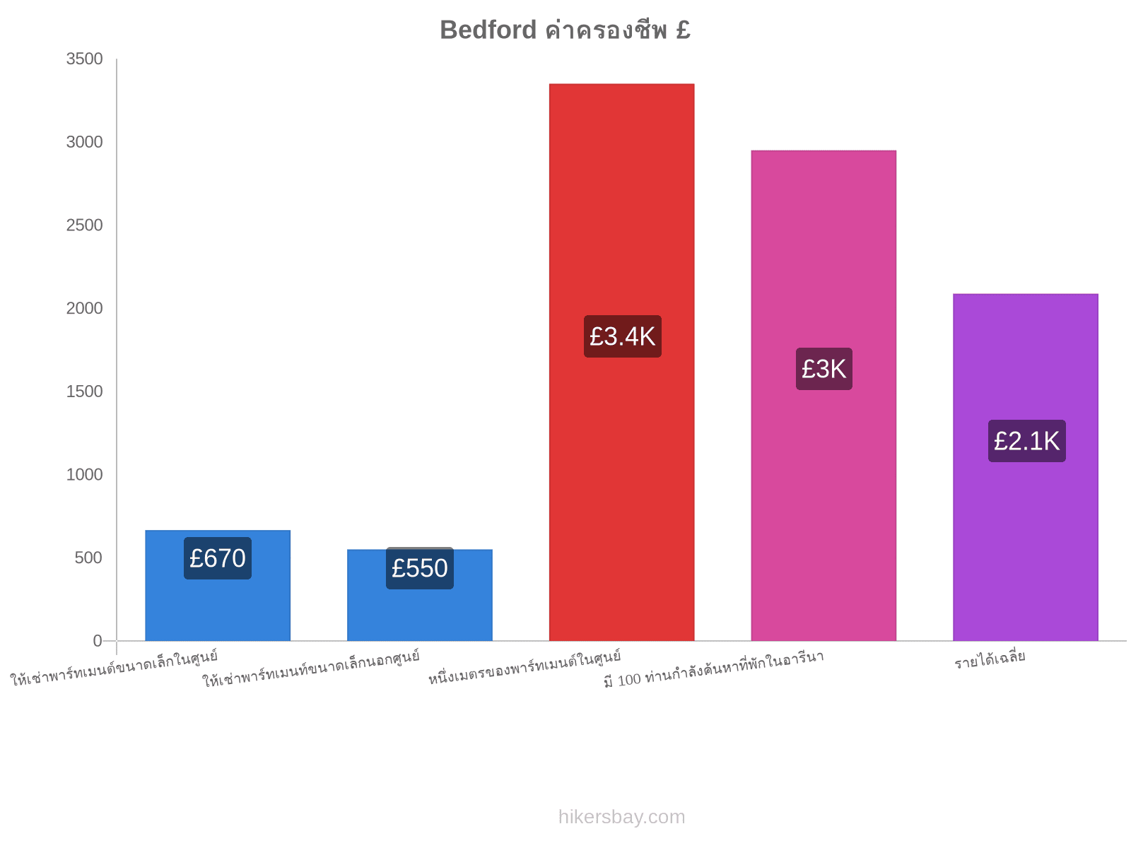 Bedford ค่าครองชีพ hikersbay.com