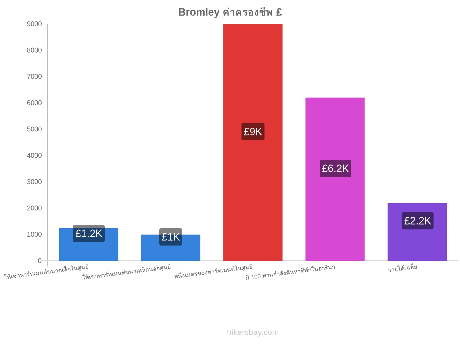 Bromley ค่าครองชีพ hikersbay.com
