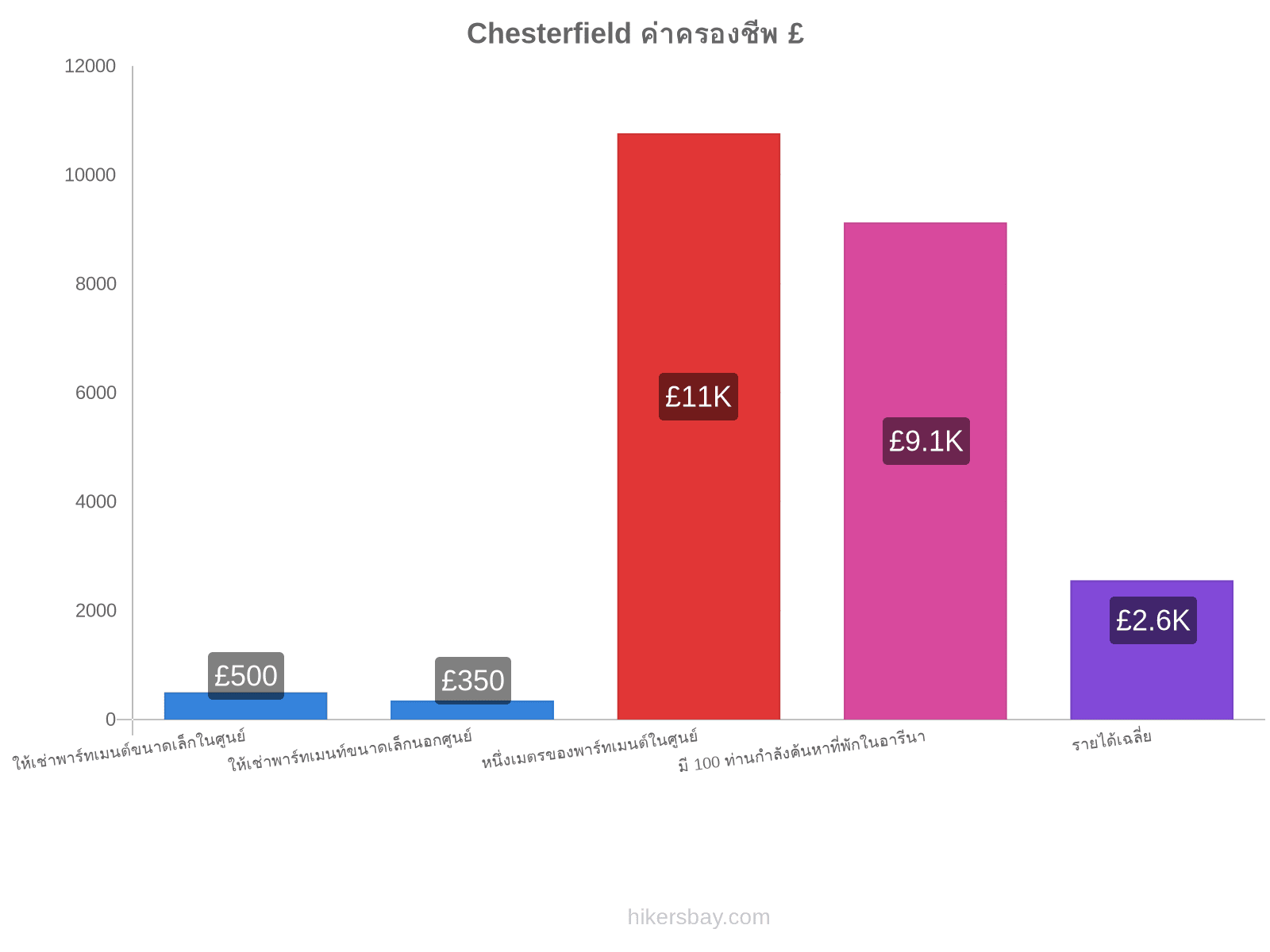 Chesterfield ค่าครองชีพ hikersbay.com