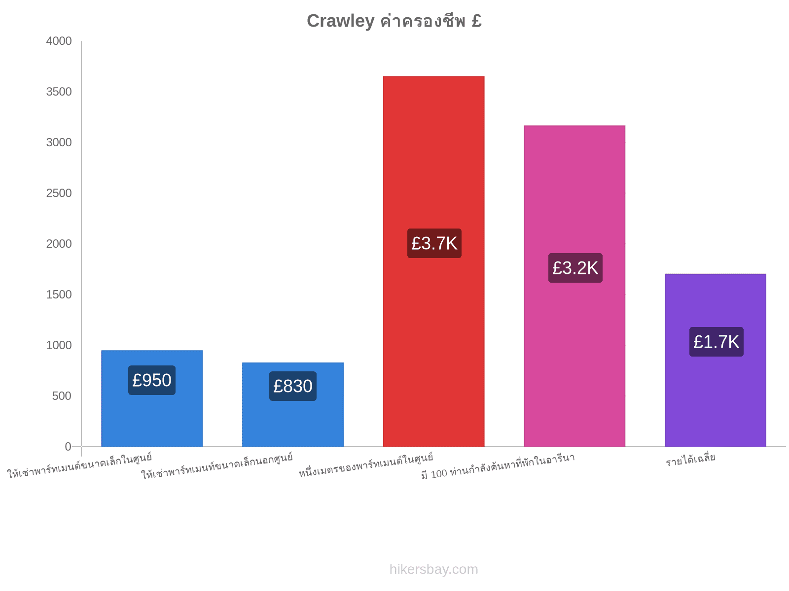 Crawley ค่าครองชีพ hikersbay.com