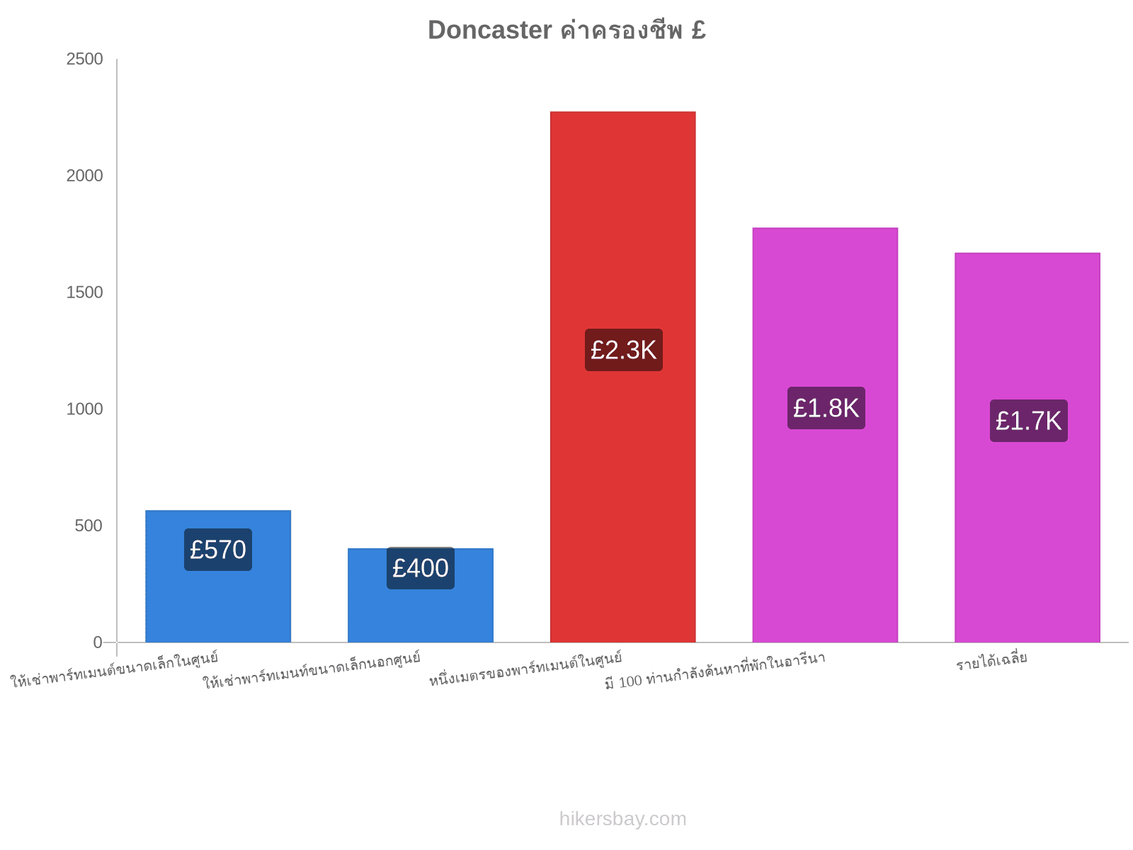 Doncaster ค่าครองชีพ hikersbay.com