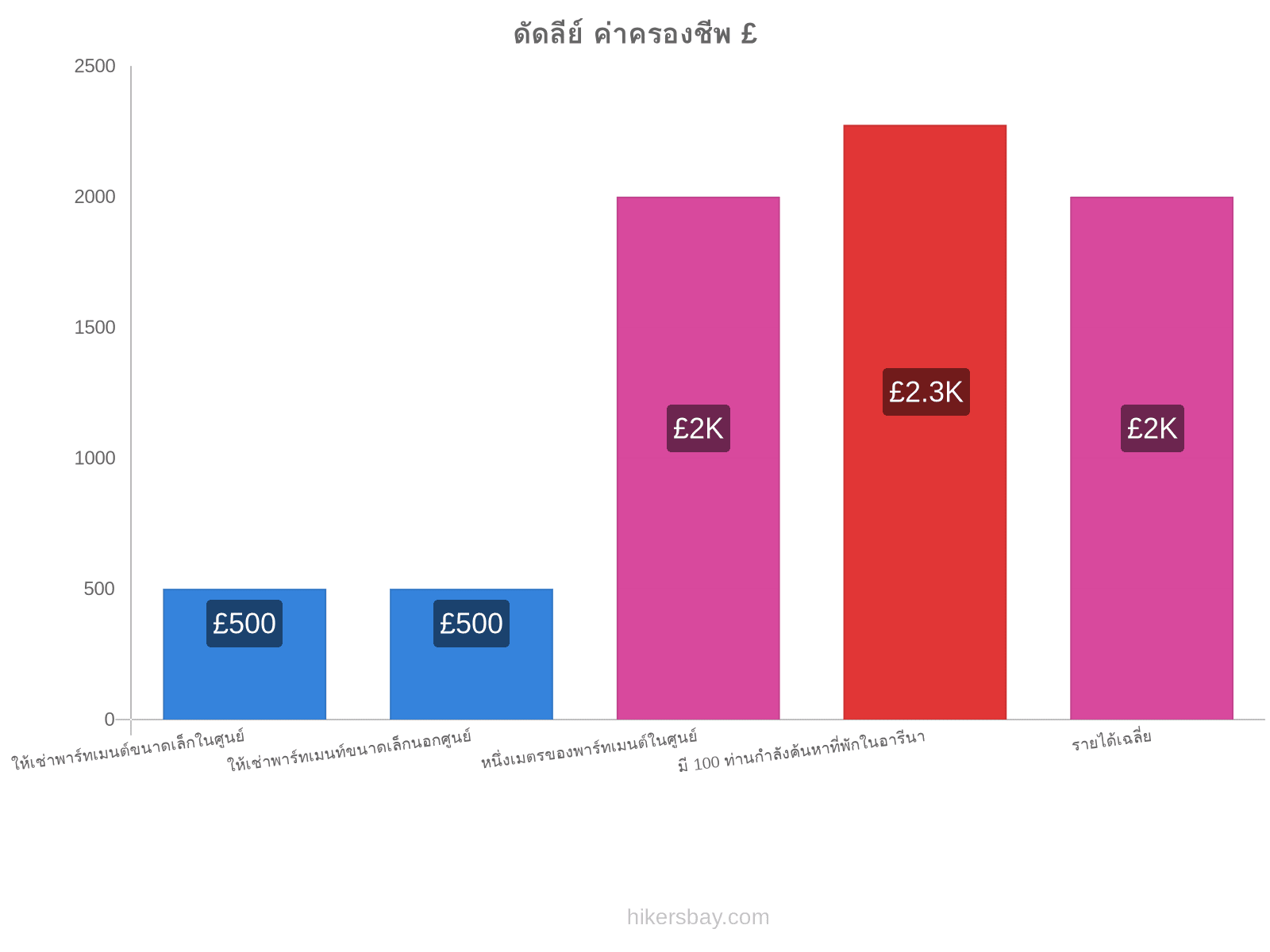 ดัดลีย์ ค่าครองชีพ hikersbay.com