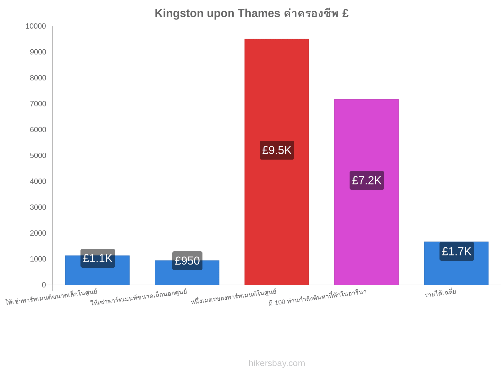 Kingston upon Thames ค่าครองชีพ hikersbay.com