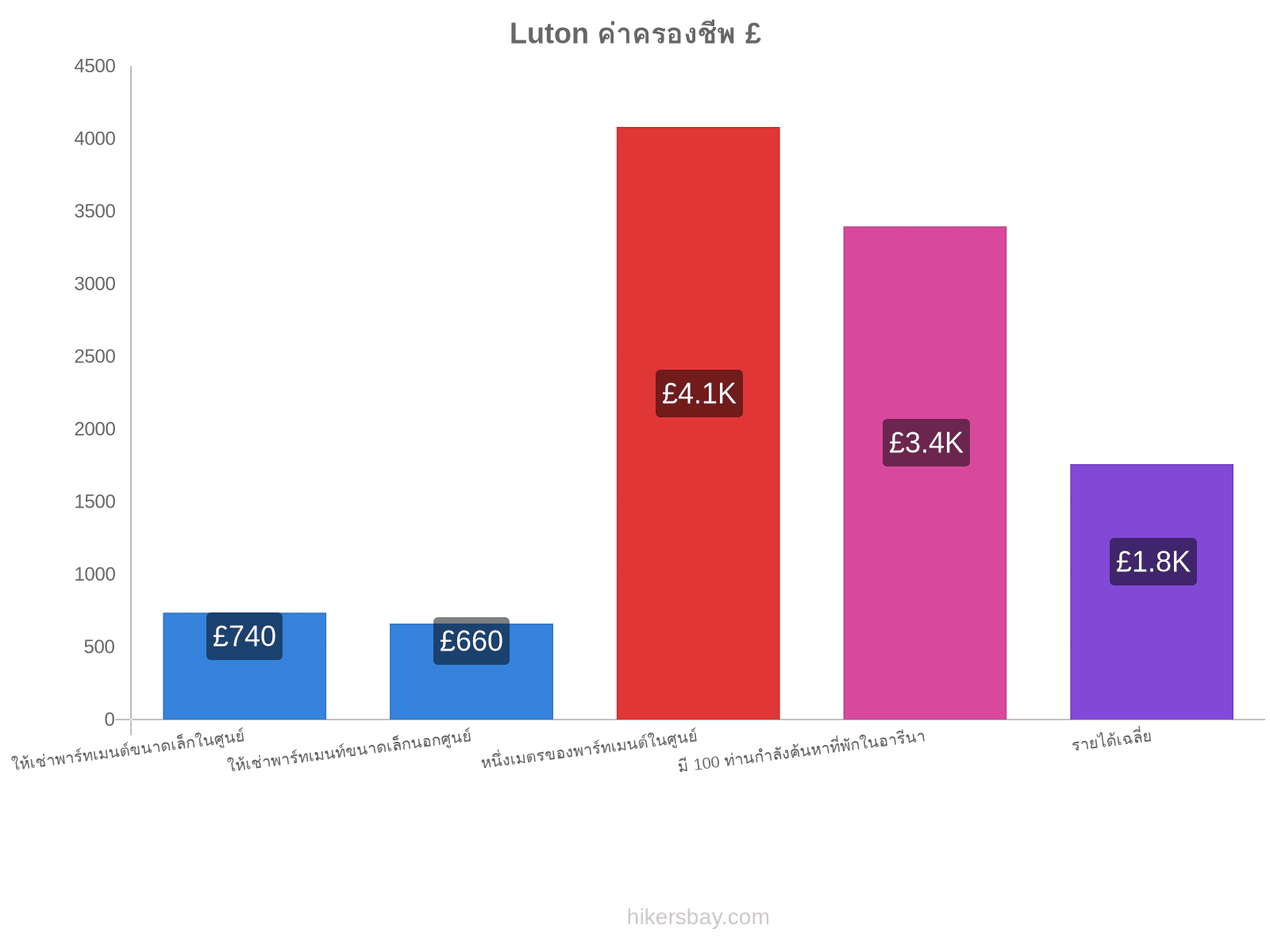 Luton ค่าครองชีพ hikersbay.com