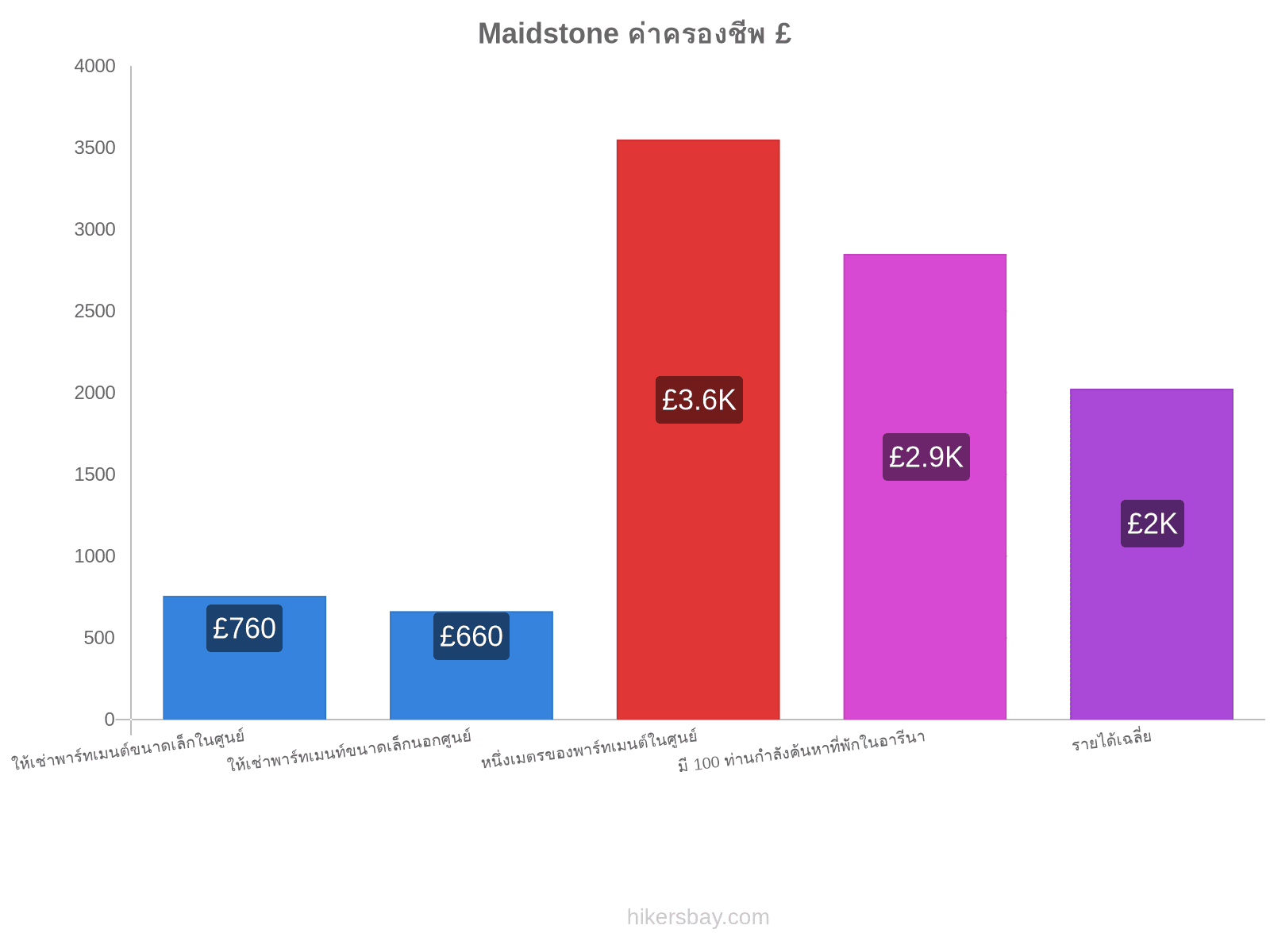 Maidstone ค่าครองชีพ hikersbay.com