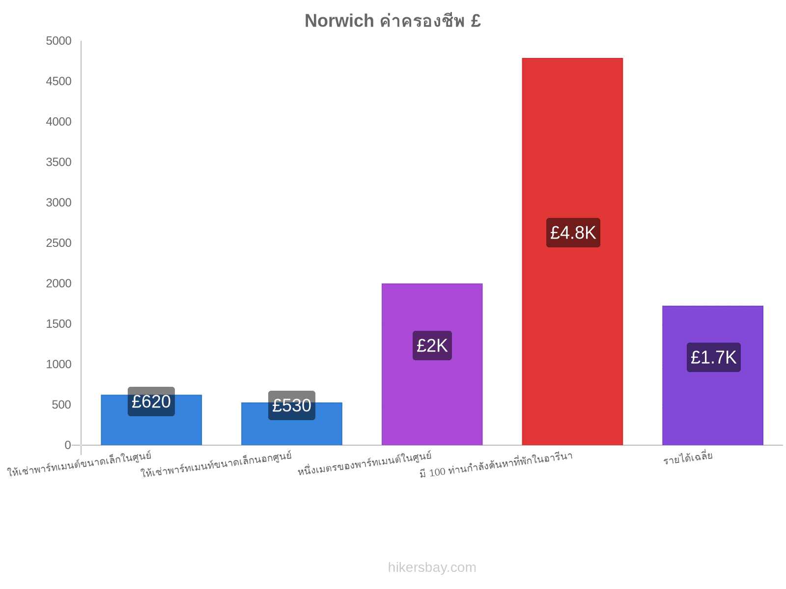 Norwich ค่าครองชีพ hikersbay.com