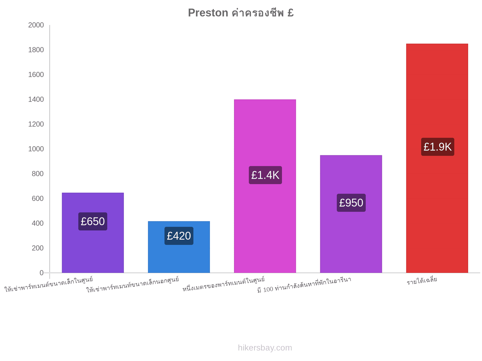 Preston ค่าครองชีพ hikersbay.com