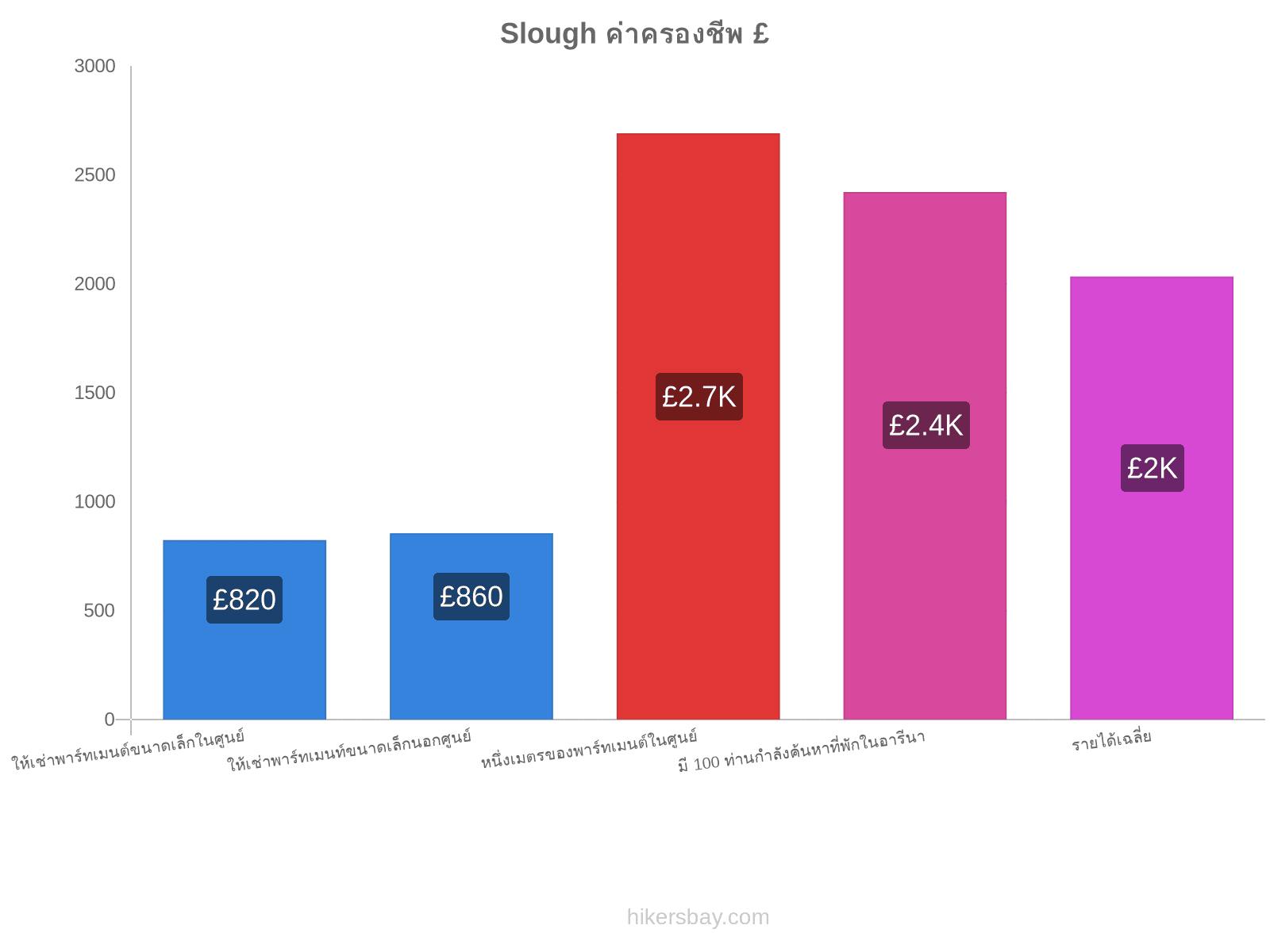 Slough ค่าครองชีพ hikersbay.com