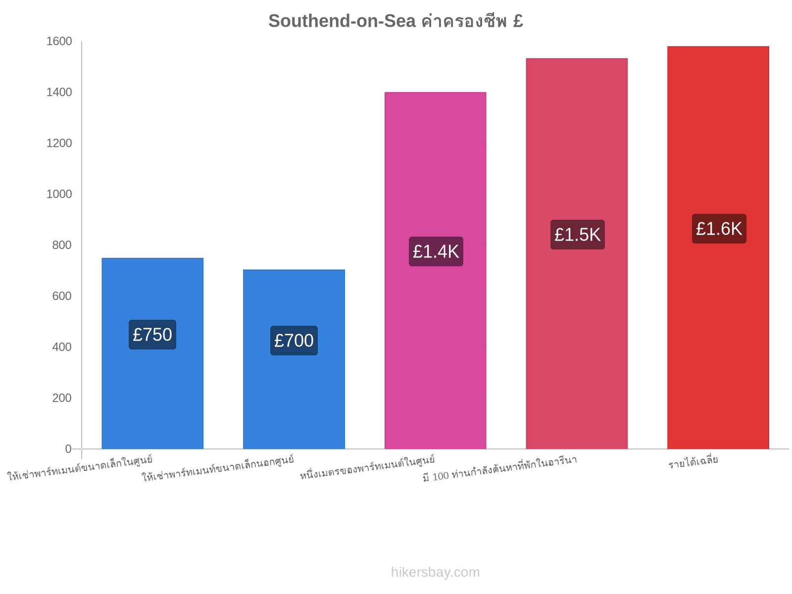 Southend-on-Sea ค่าครองชีพ hikersbay.com
