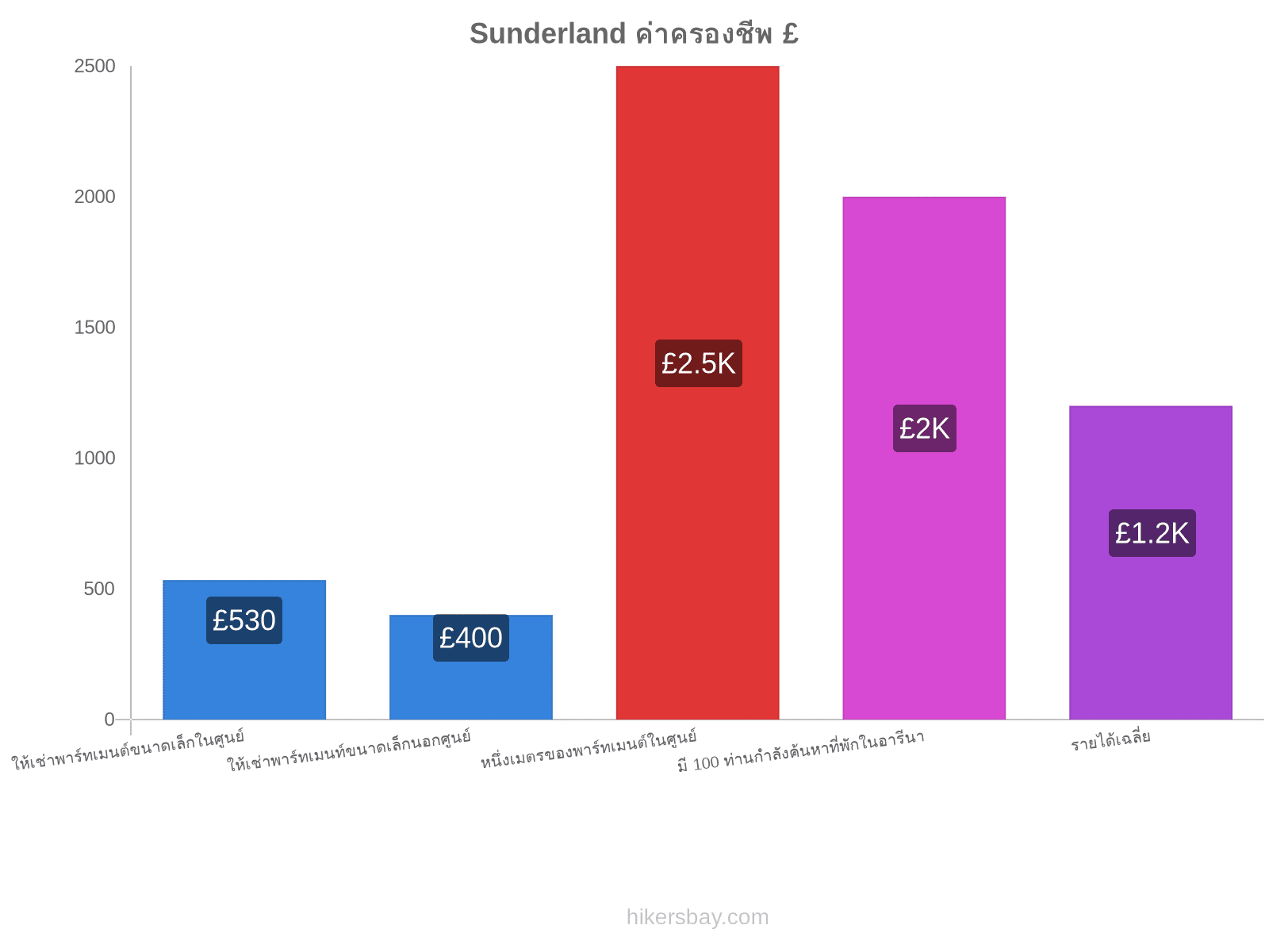 Sunderland ค่าครองชีพ hikersbay.com