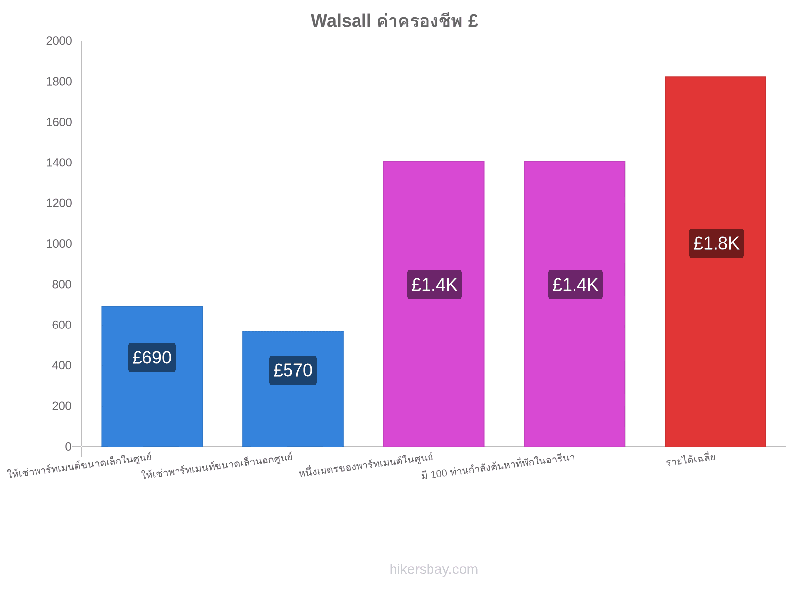 Walsall ค่าครองชีพ hikersbay.com