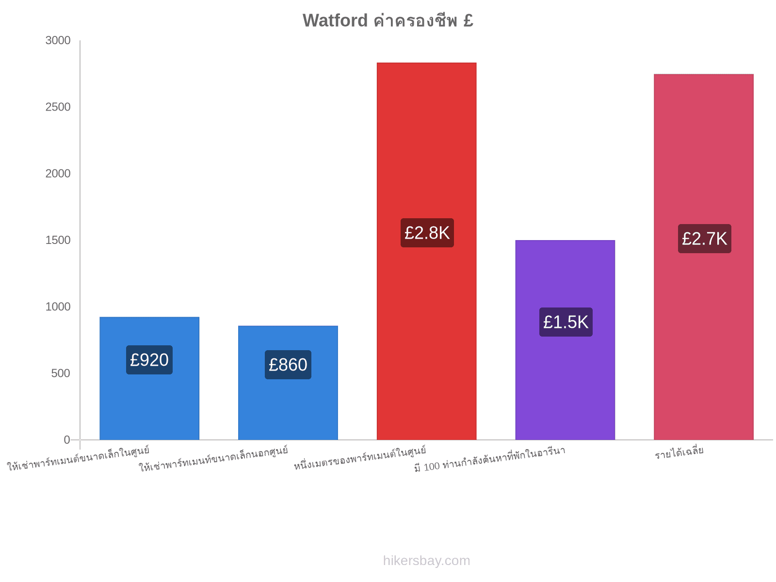 Watford ค่าครองชีพ hikersbay.com