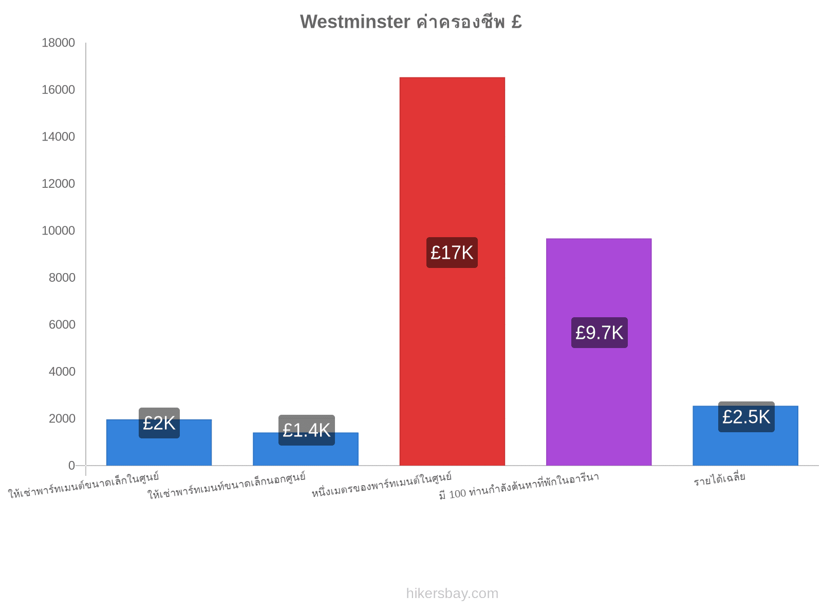 Westminster ค่าครองชีพ hikersbay.com