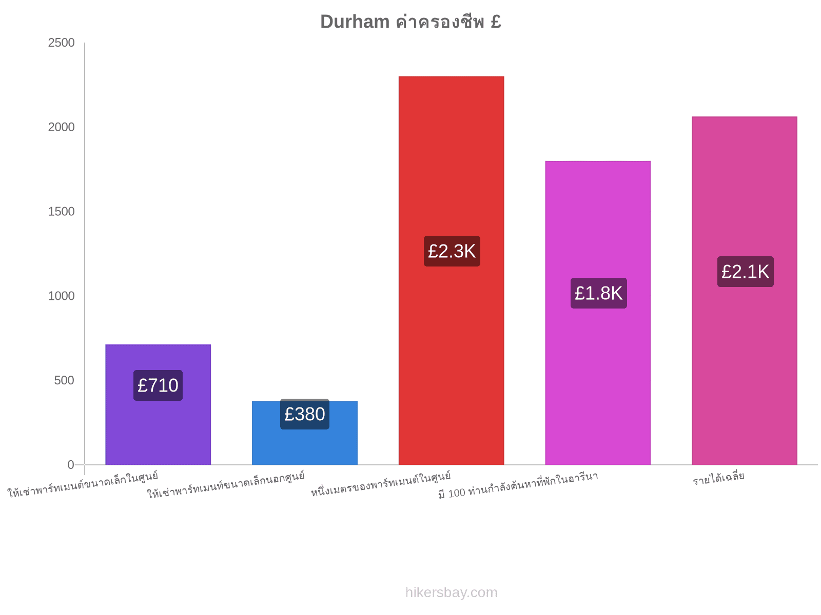 Durham ค่าครองชีพ hikersbay.com