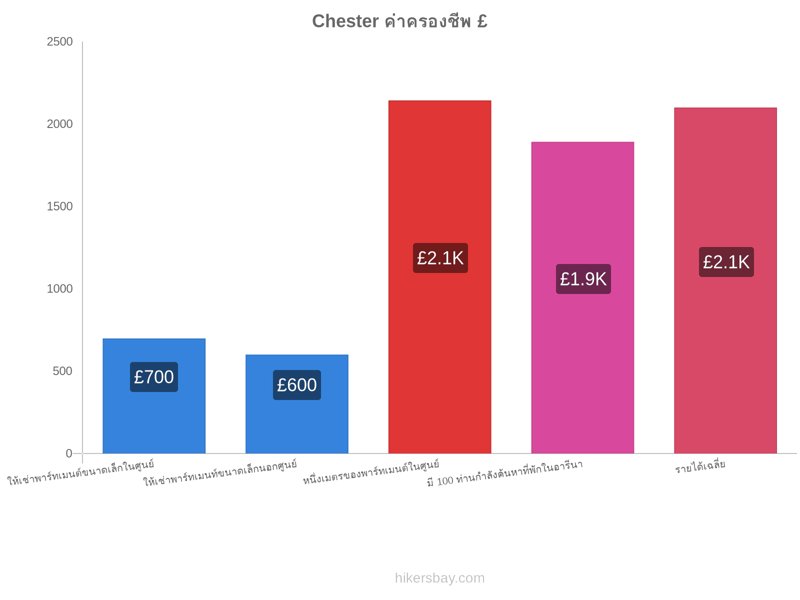 Chester ค่าครองชีพ hikersbay.com