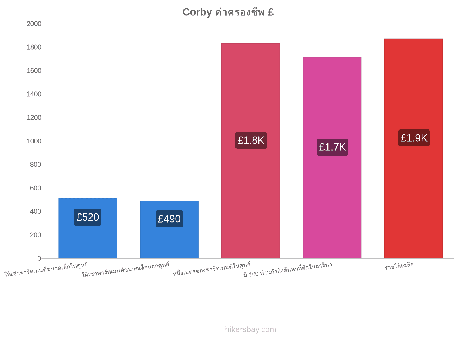 Corby ค่าครองชีพ hikersbay.com