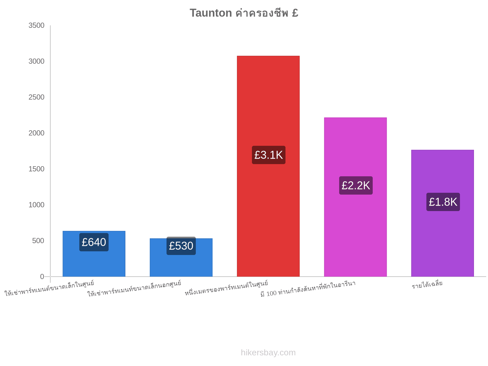 Taunton ค่าครองชีพ hikersbay.com