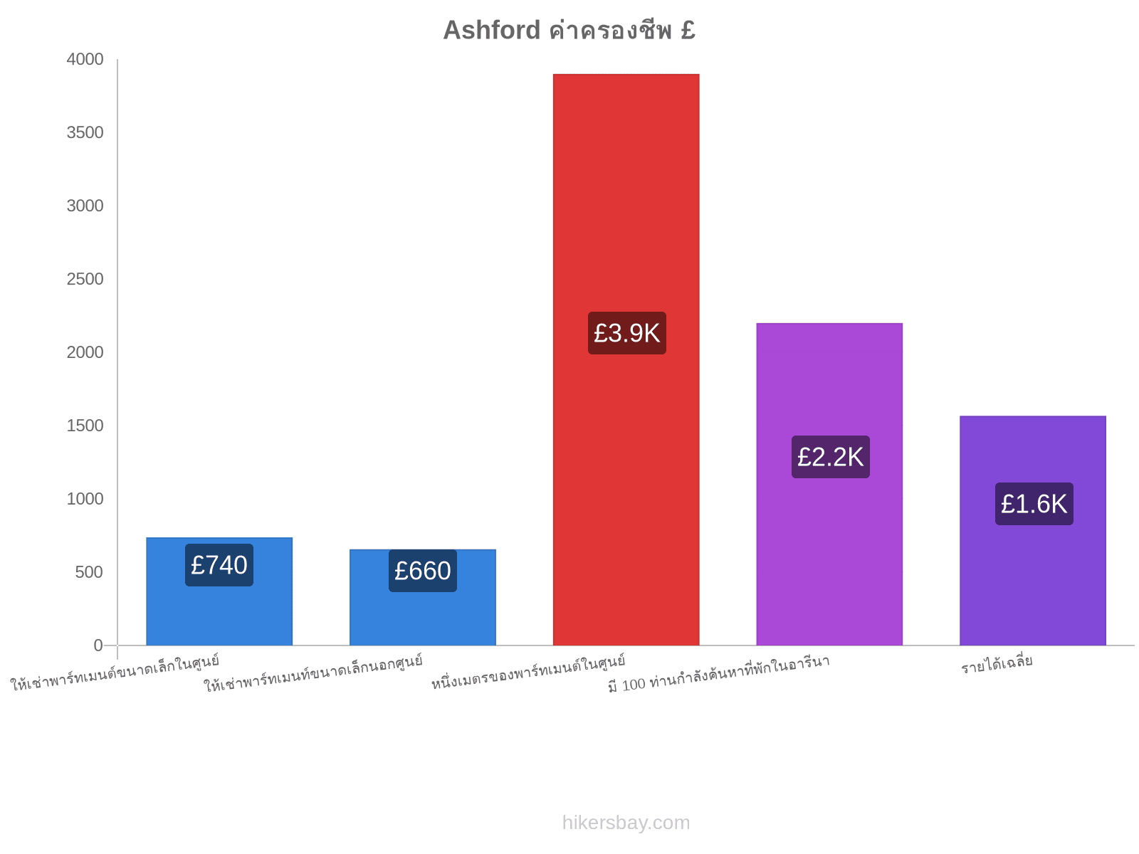Ashford ค่าครองชีพ hikersbay.com