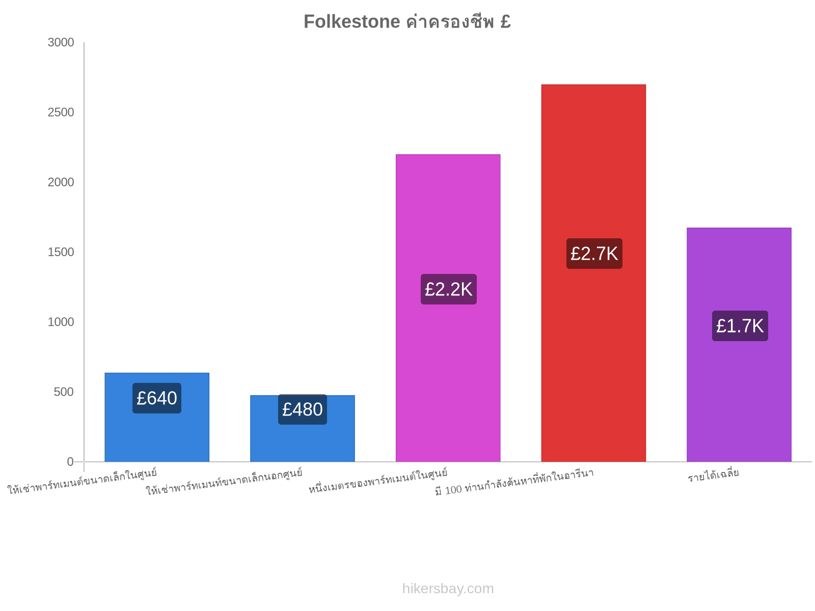 Folkestone ค่าครองชีพ hikersbay.com
