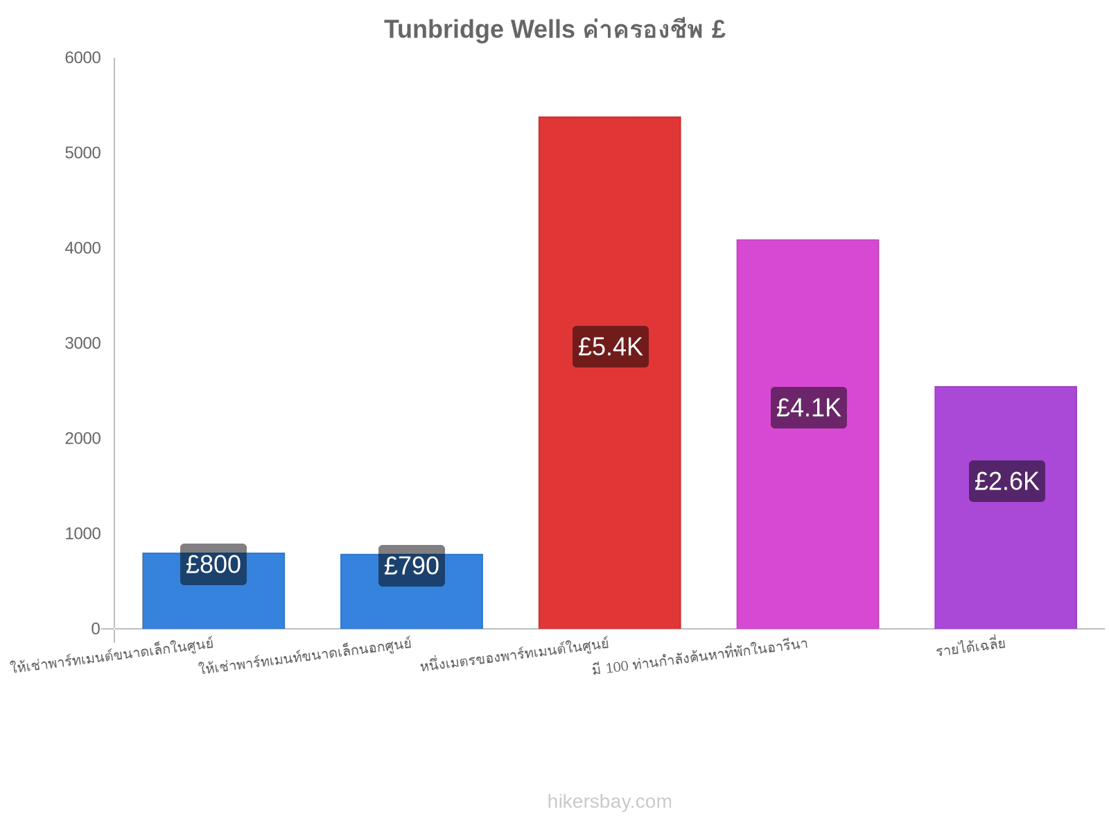 Tunbridge Wells ค่าครองชีพ hikersbay.com