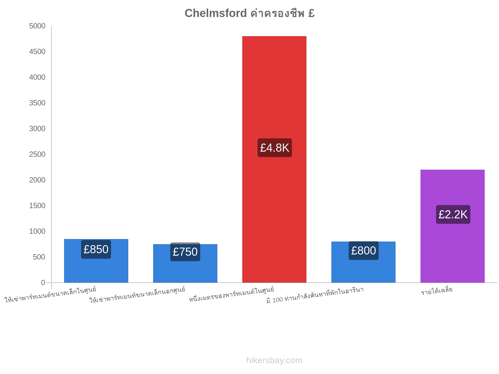 Chelmsford ค่าครองชีพ hikersbay.com