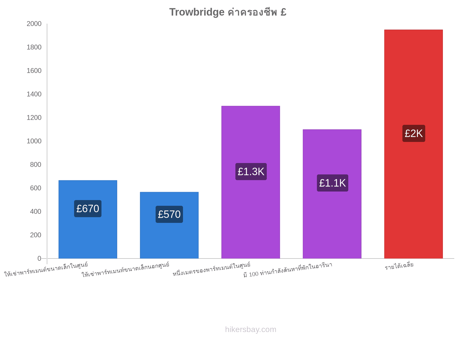 Trowbridge ค่าครองชีพ hikersbay.com