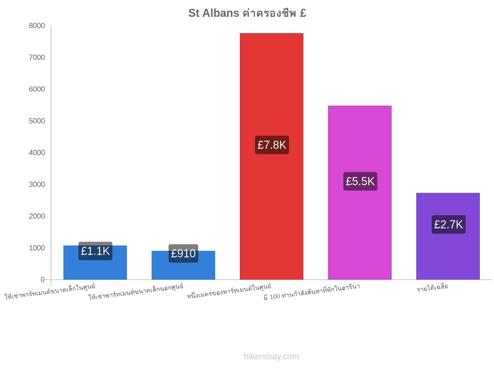 St Albans ค่าครองชีพ hikersbay.com