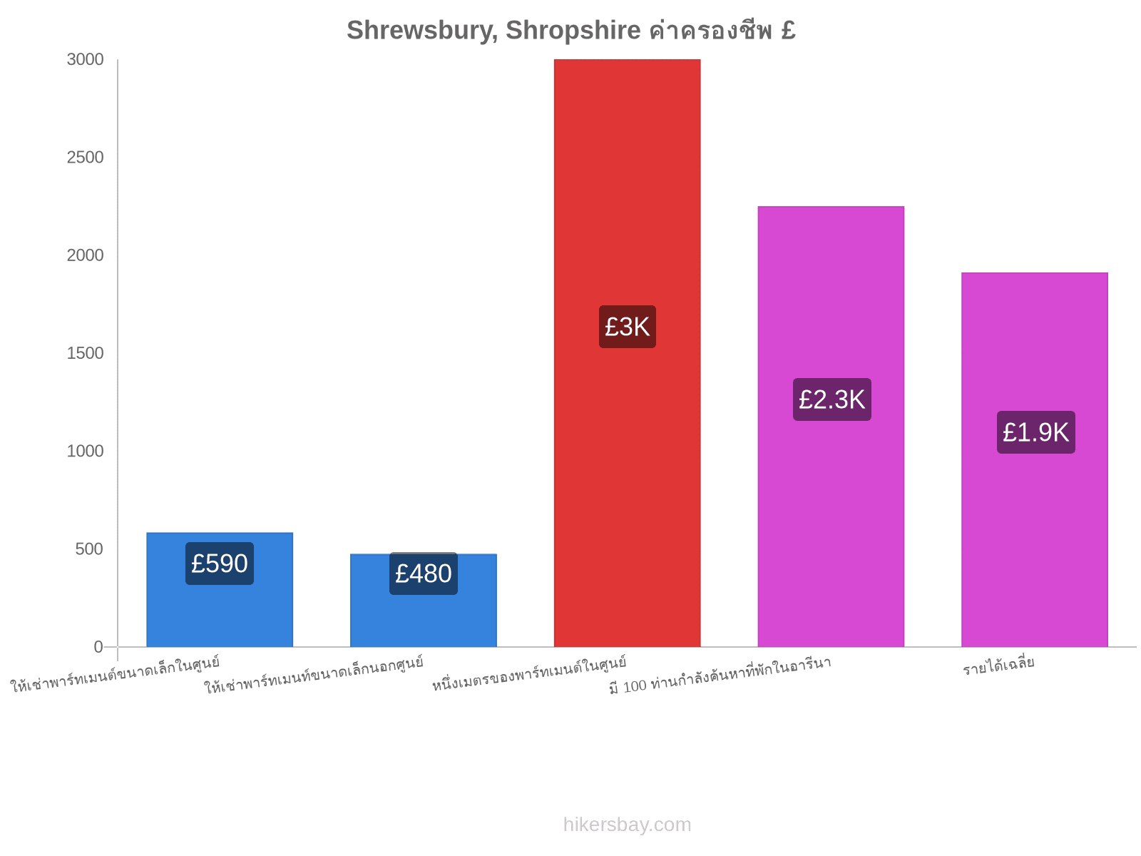 Shrewsbury, Shropshire ค่าครองชีพ hikersbay.com
