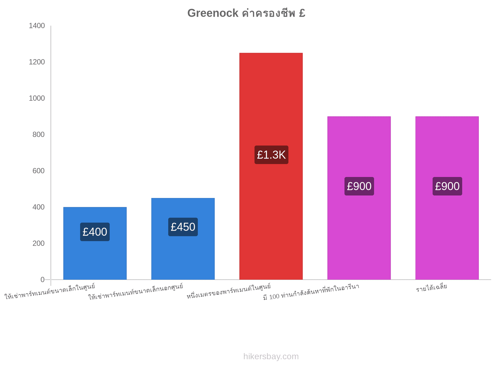 Greenock ค่าครองชีพ hikersbay.com