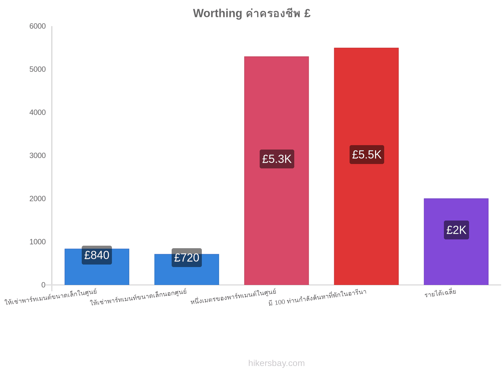 Worthing ค่าครองชีพ hikersbay.com