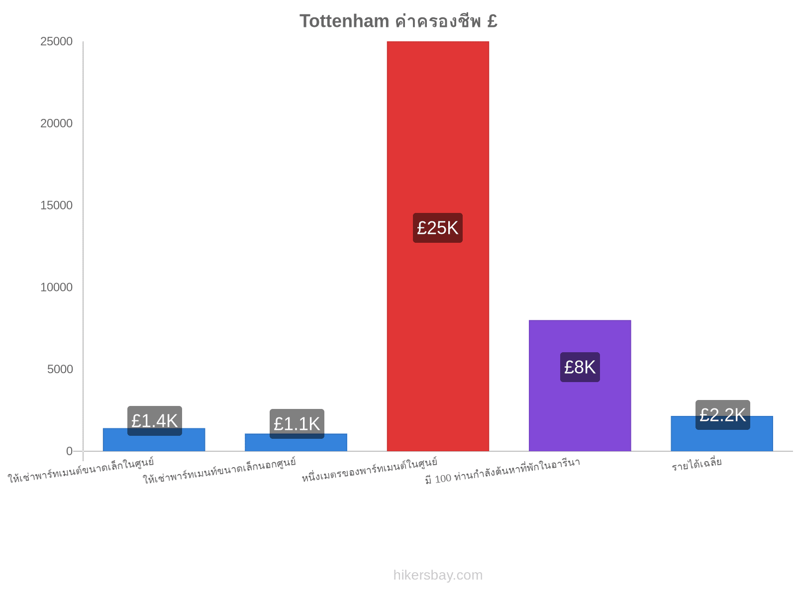 Tottenham ค่าครองชีพ hikersbay.com