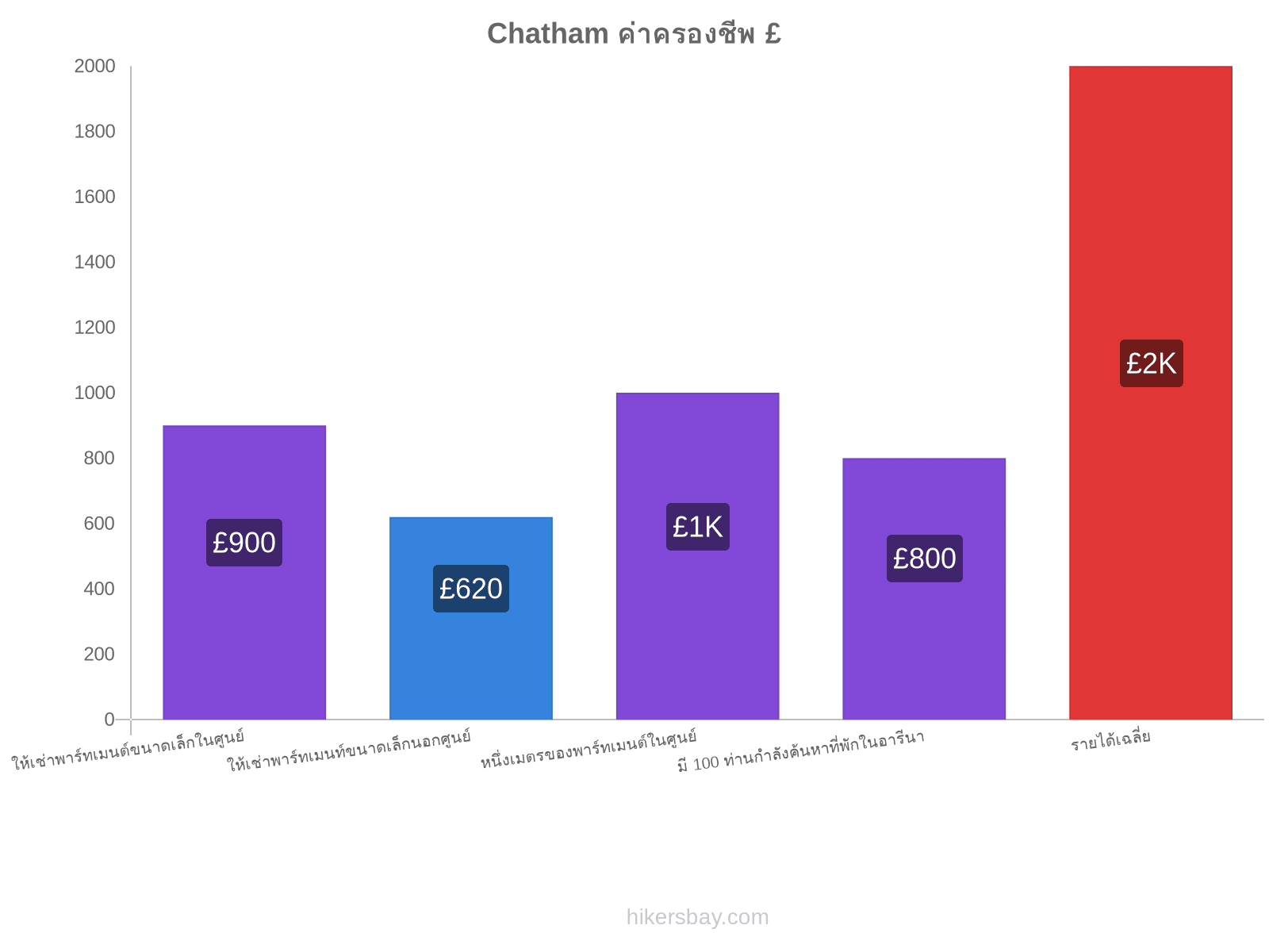 Chatham ค่าครองชีพ hikersbay.com