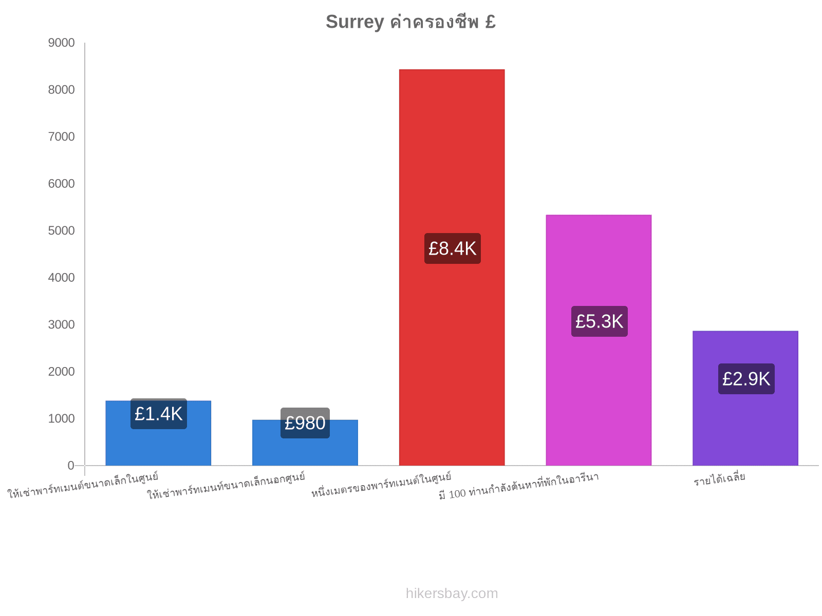 Surrey ค่าครองชีพ hikersbay.com