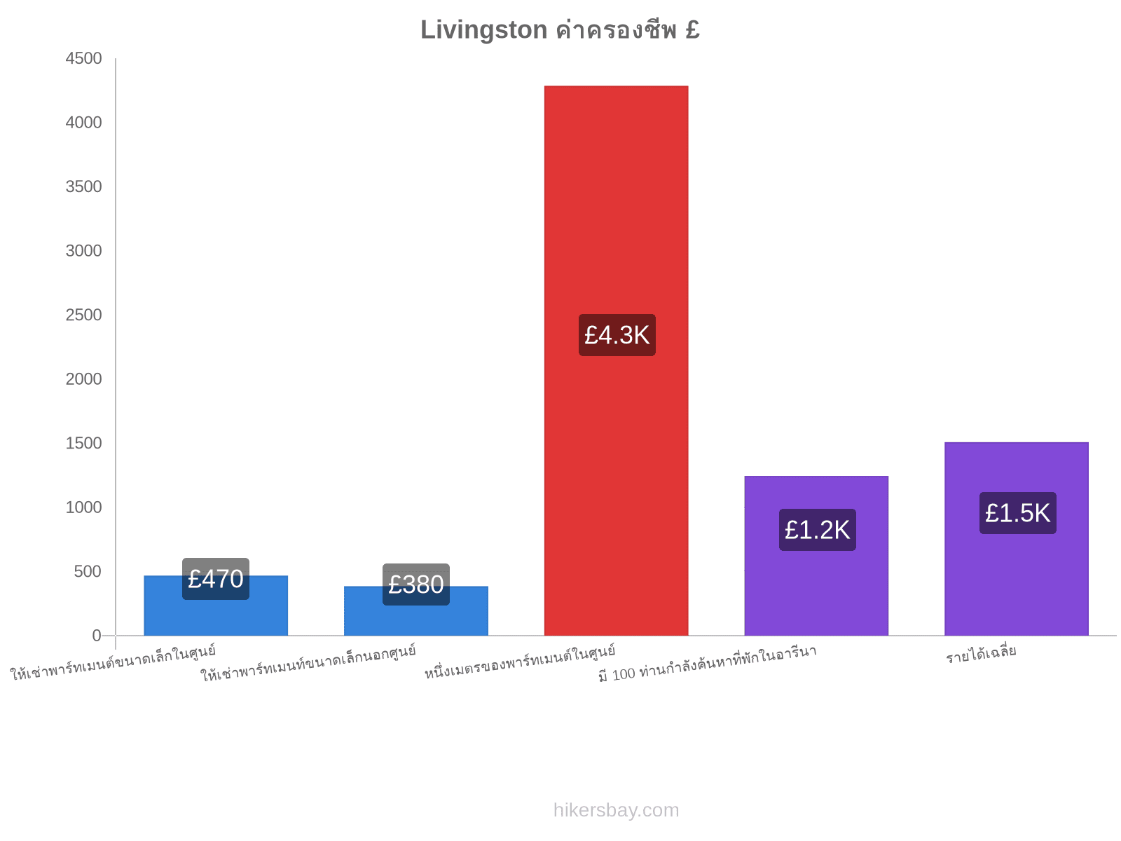 Livingston ค่าครองชีพ hikersbay.com