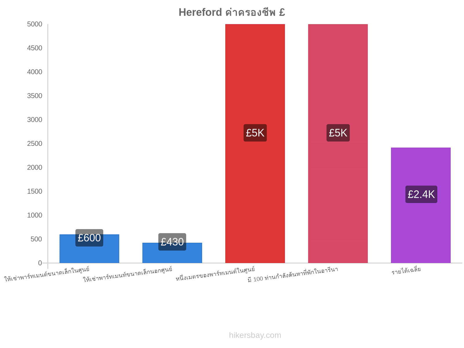 Hereford ค่าครองชีพ hikersbay.com