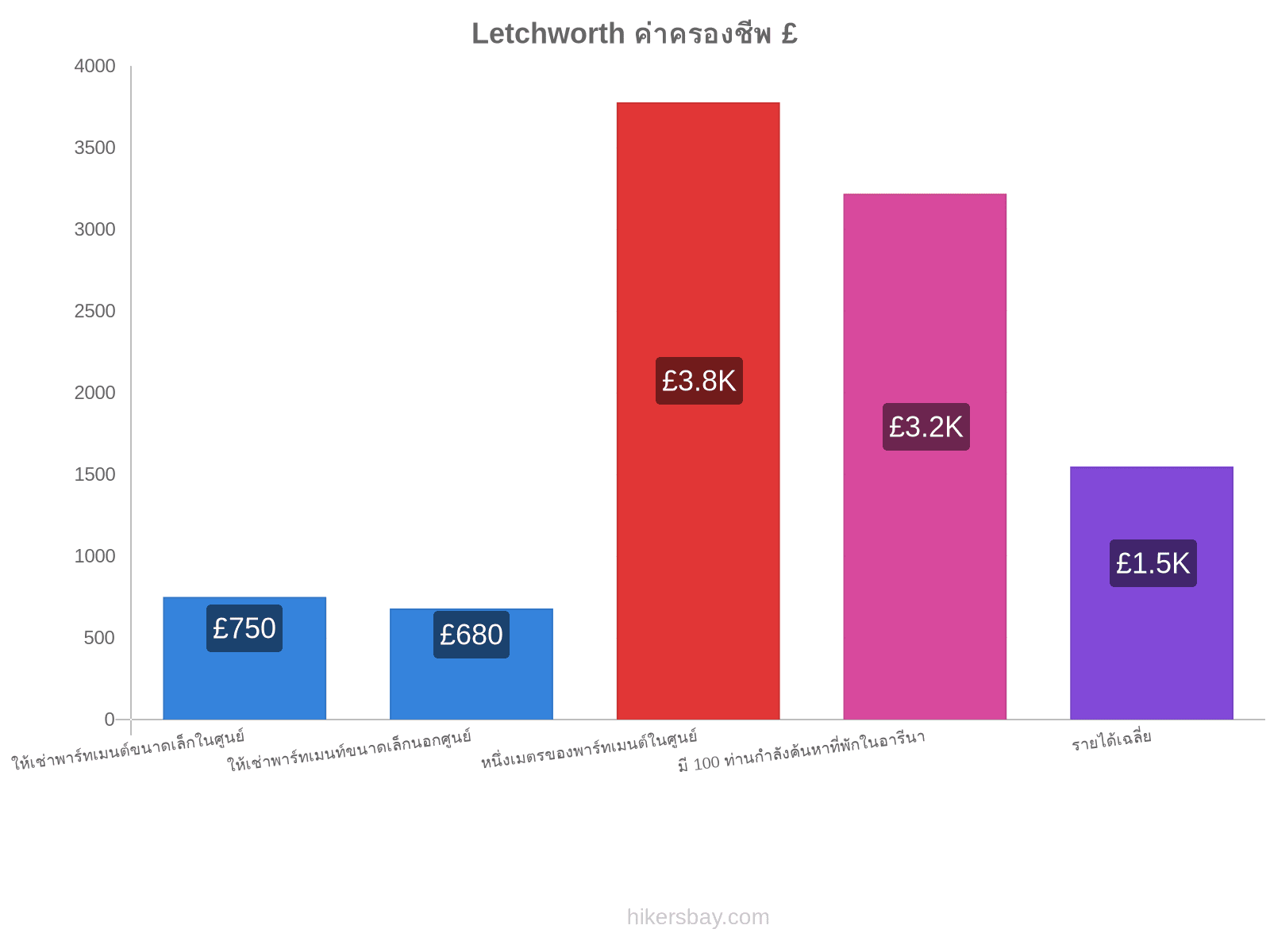 Letchworth ค่าครองชีพ hikersbay.com