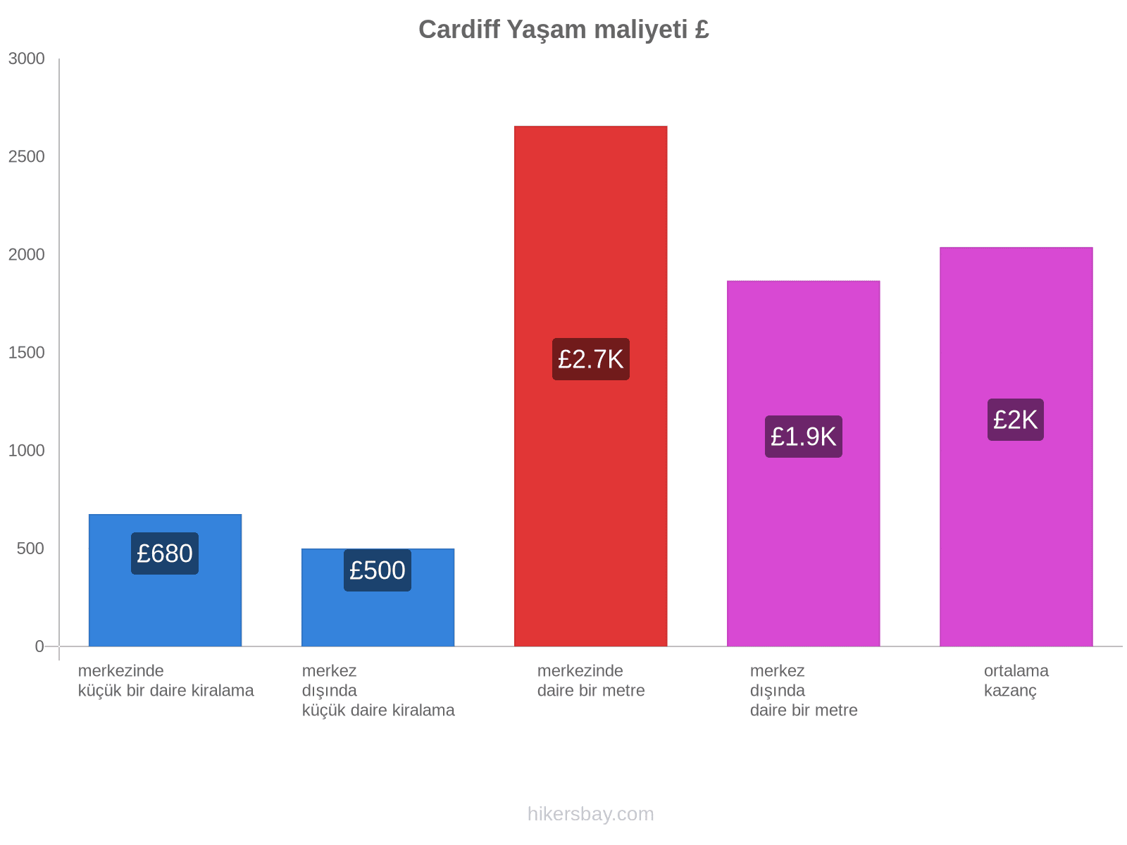 Cardiff yaşam maliyeti hikersbay.com