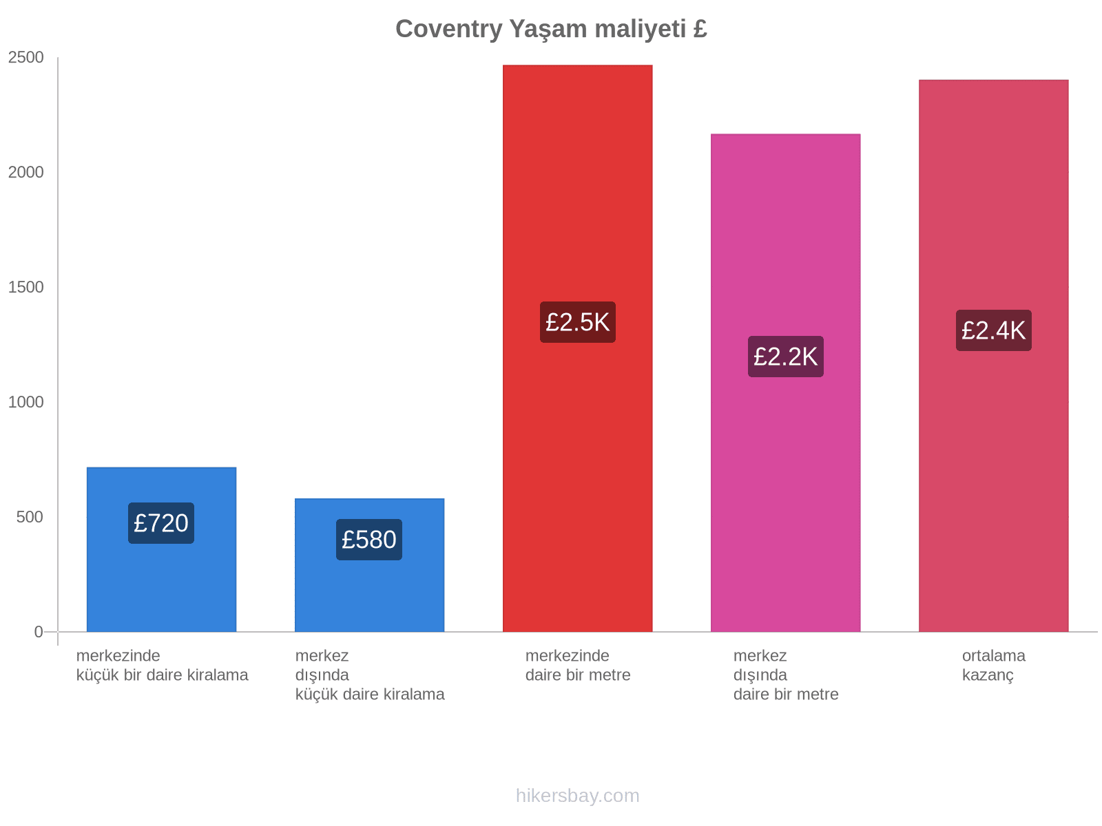 Coventry yaşam maliyeti hikersbay.com