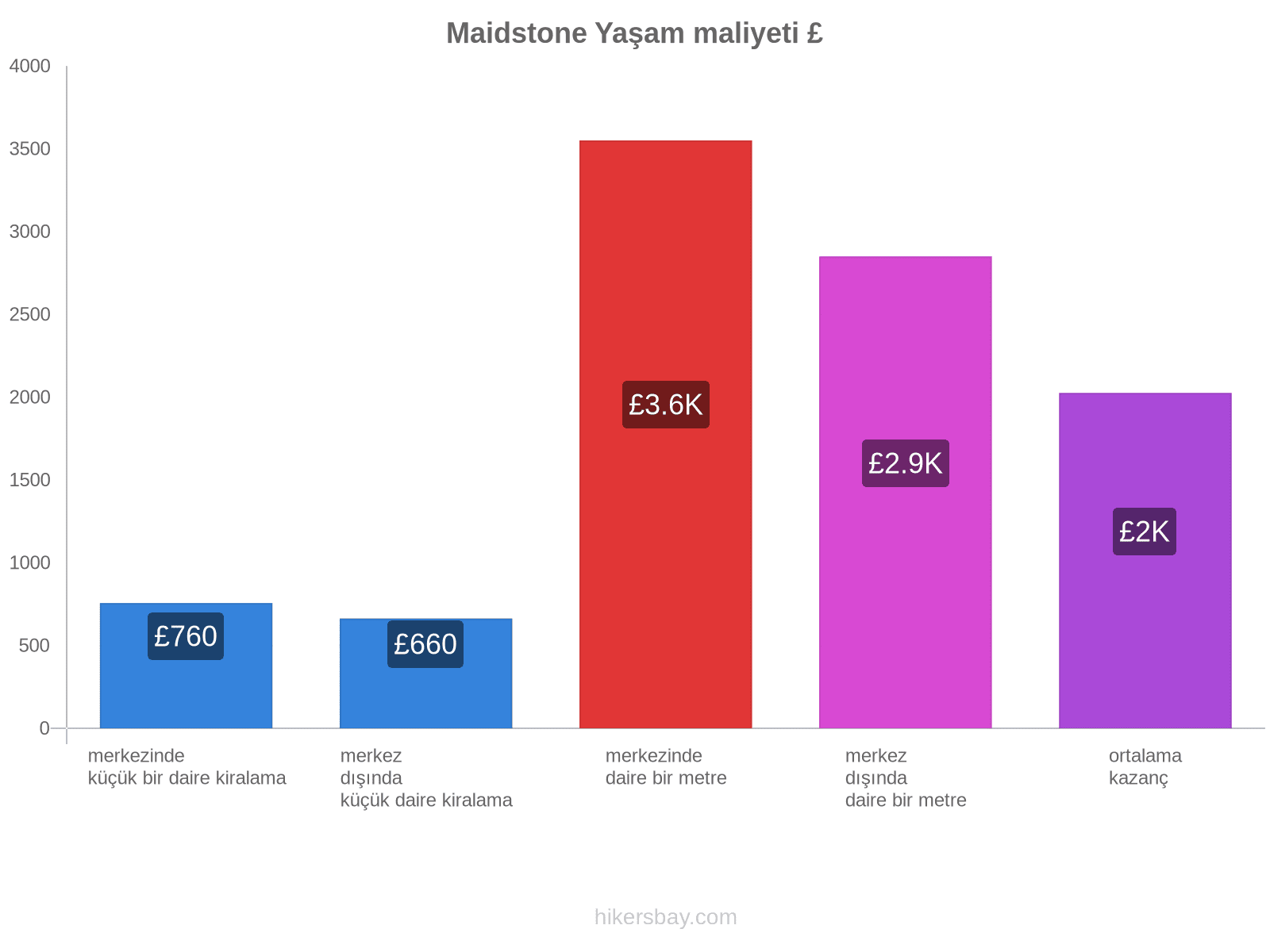 Maidstone yaşam maliyeti hikersbay.com