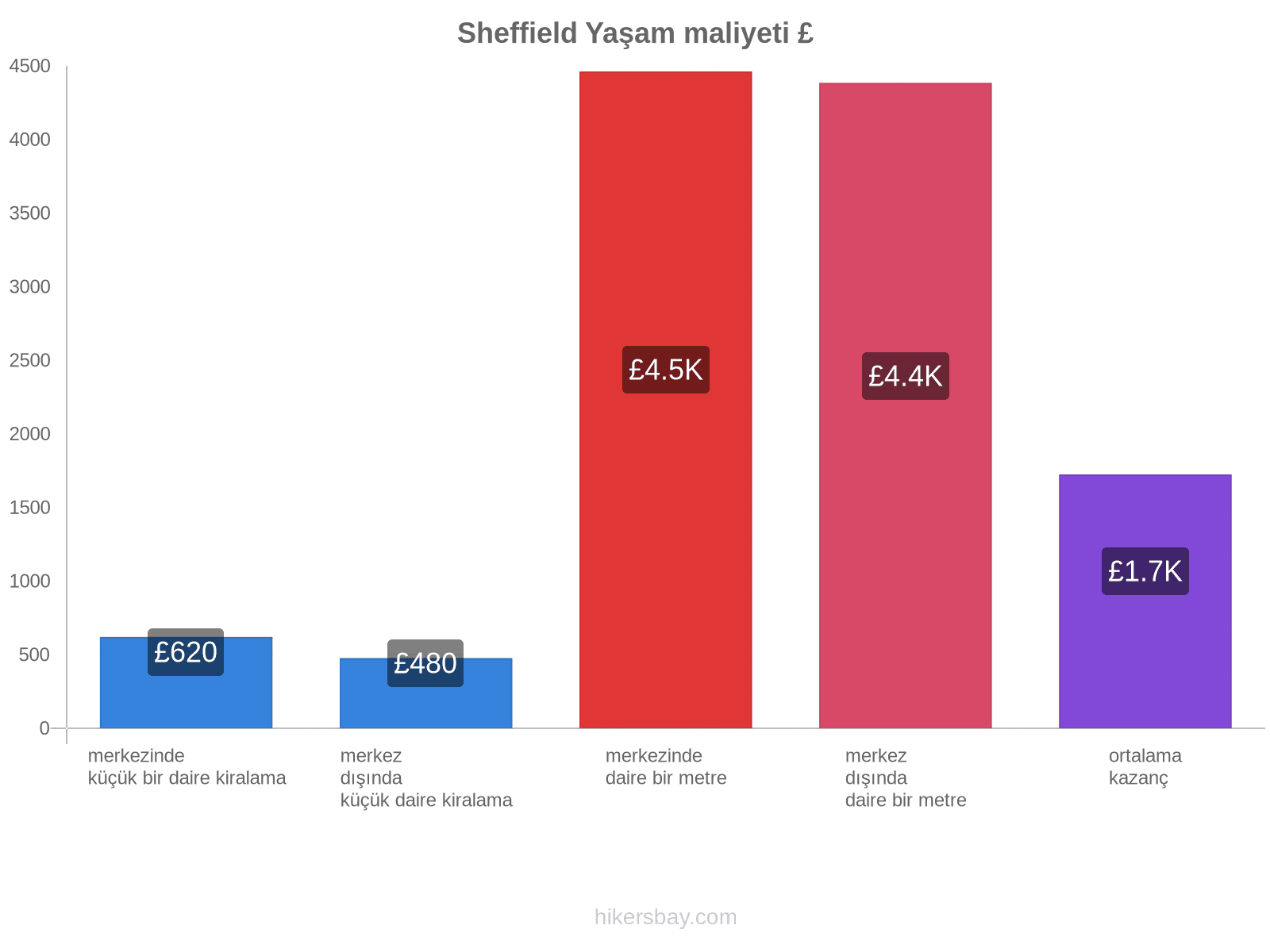 Sheffield yaşam maliyeti hikersbay.com