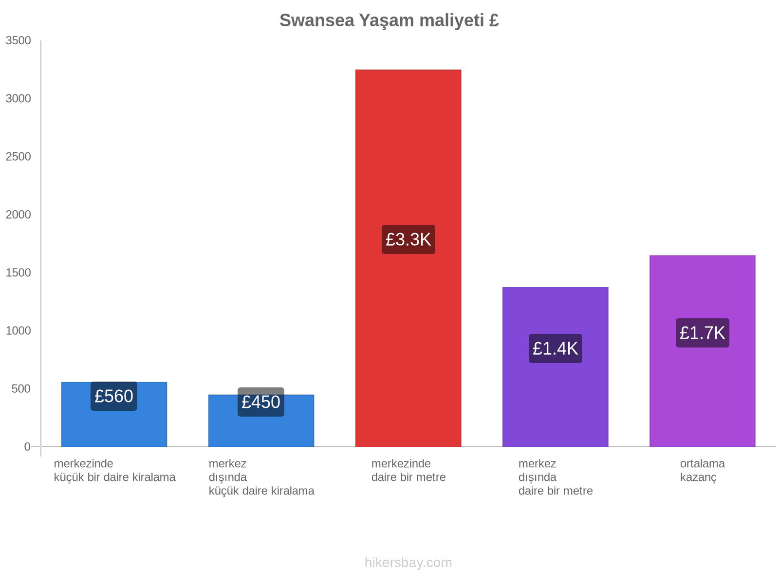 Swansea yaşam maliyeti hikersbay.com