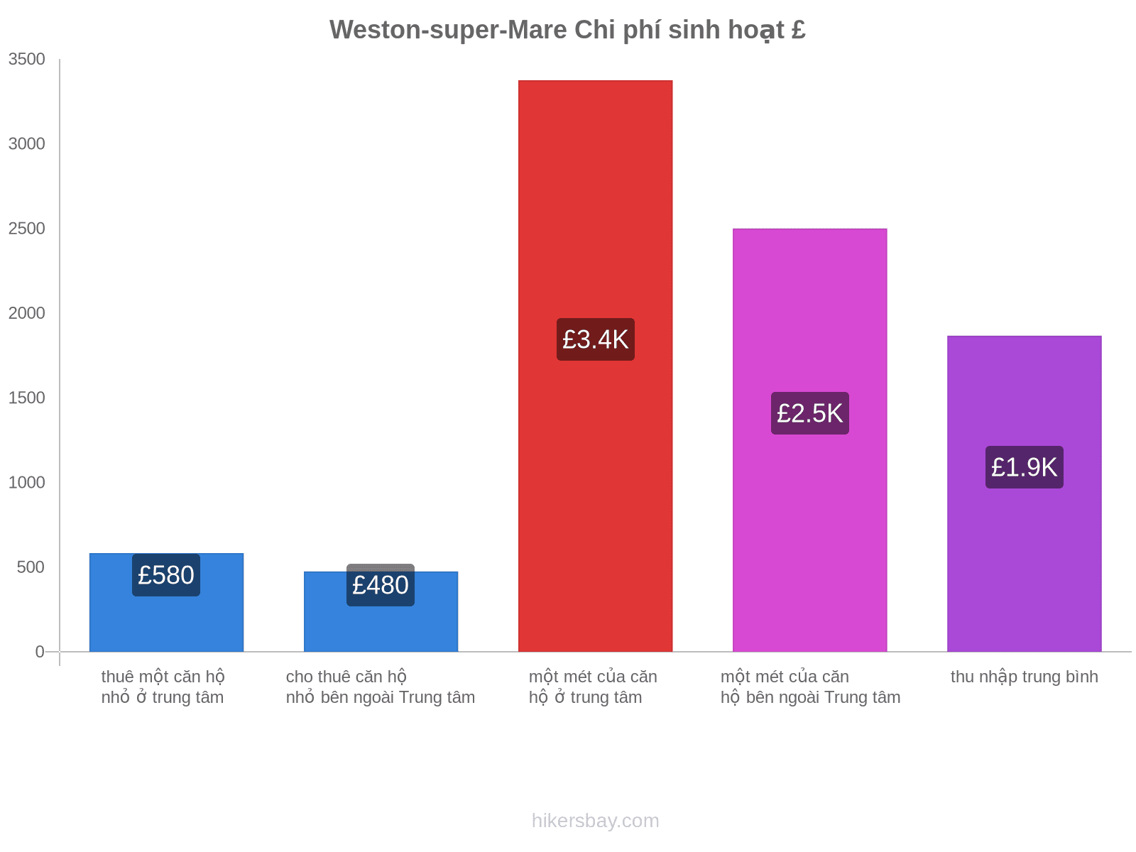 Weston-super-Mare chi phí sinh hoạt hikersbay.com