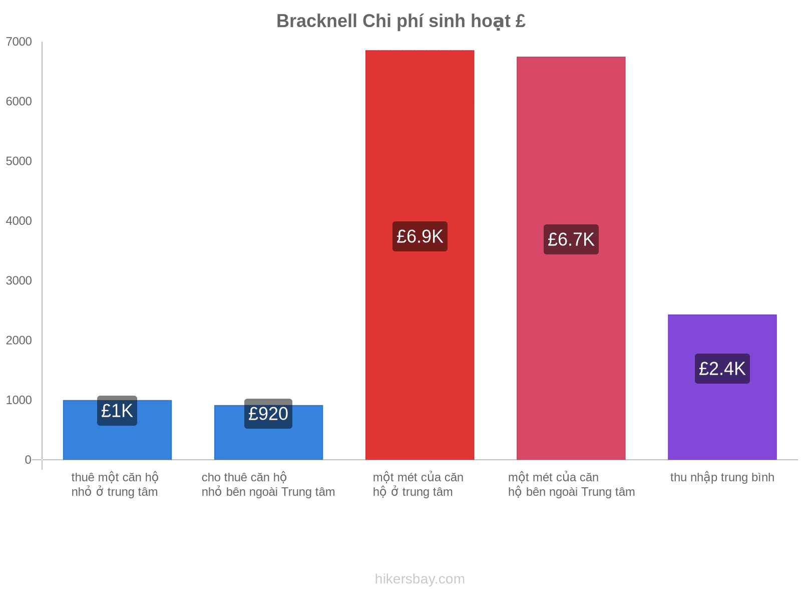 Bracknell chi phí sinh hoạt hikersbay.com