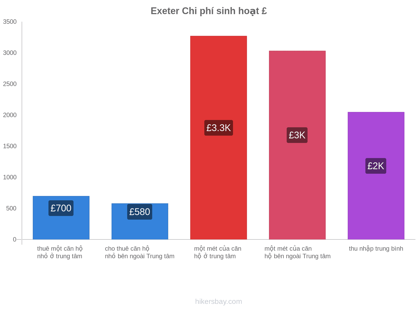 Exeter chi phí sinh hoạt hikersbay.com