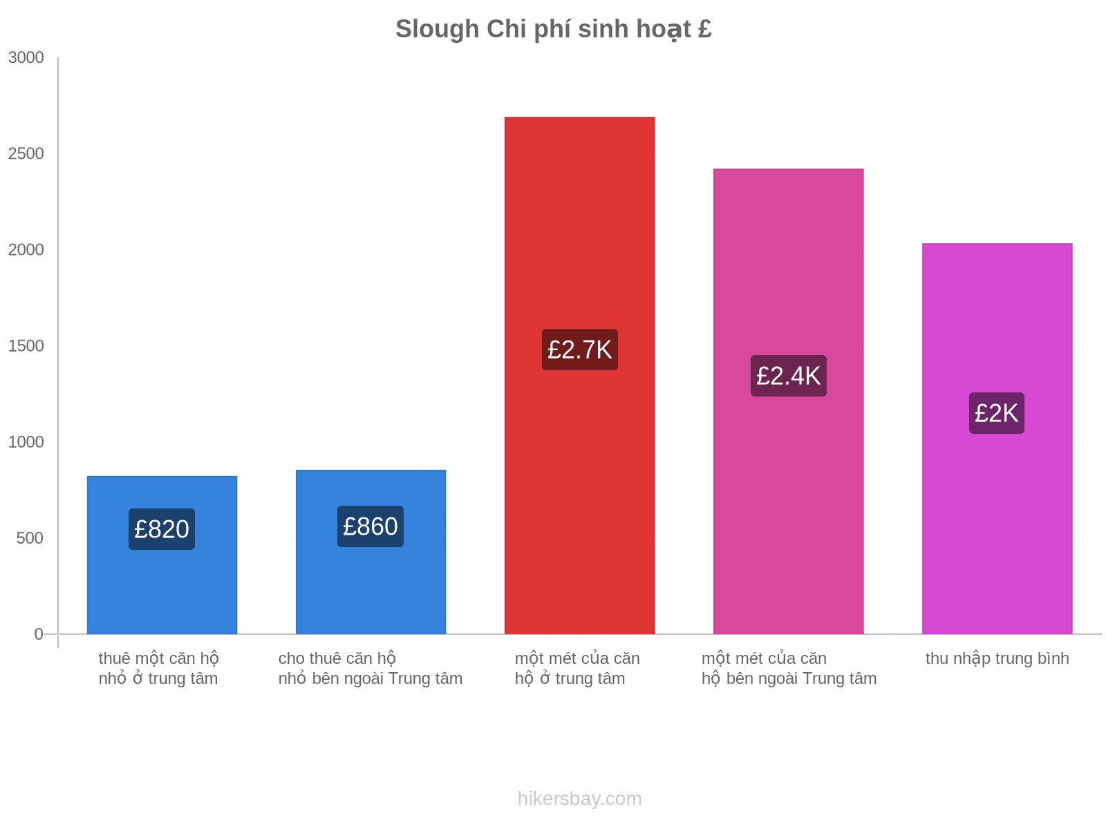 Slough chi phí sinh hoạt hikersbay.com