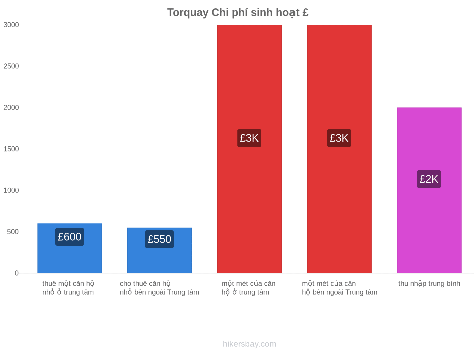 Torquay chi phí sinh hoạt hikersbay.com