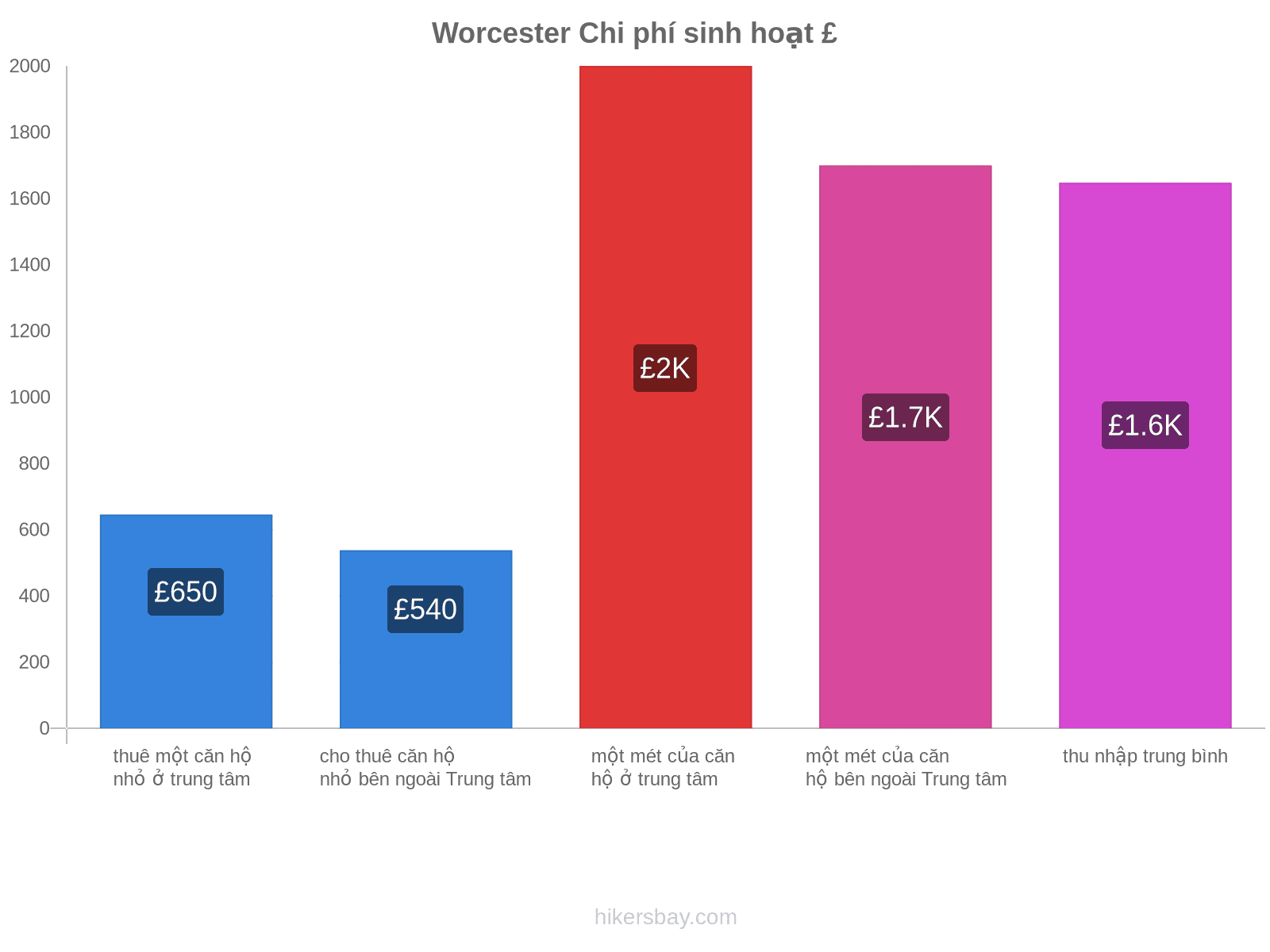 Worcester chi phí sinh hoạt hikersbay.com