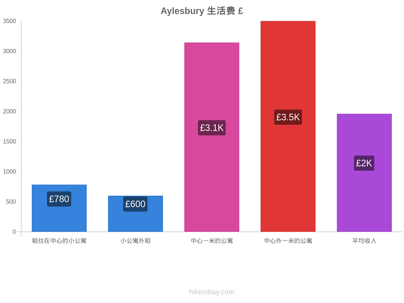 Aylesbury 生活费 hikersbay.com