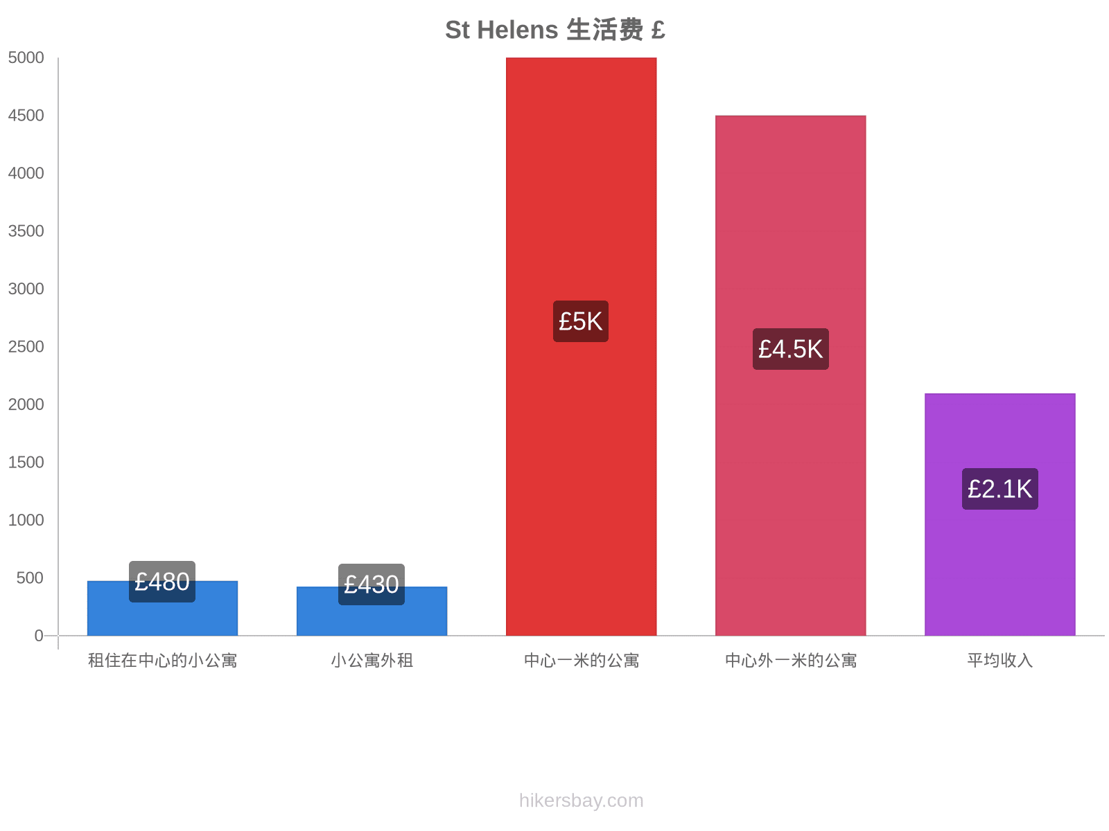 St Helens 生活费 hikersbay.com