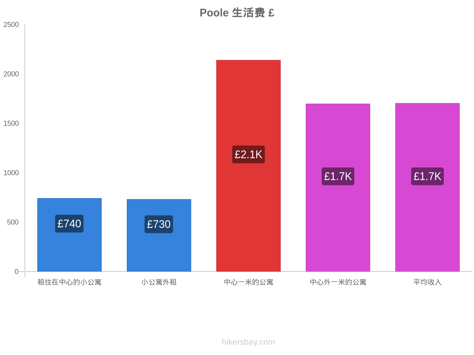 Poole 生活费 hikersbay.com